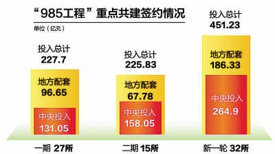 32所教育部直属“985工程”高；裼450亿元支持